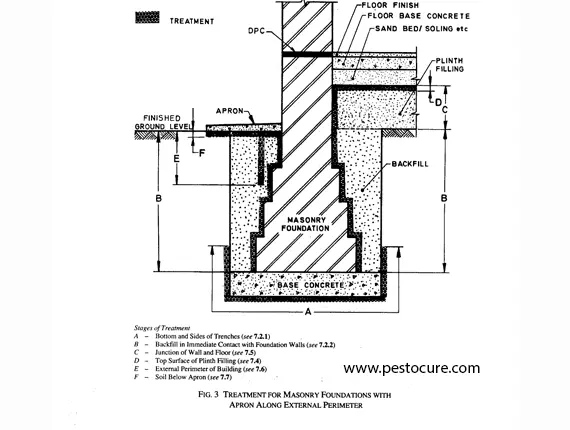 pre construction anti termite treatment